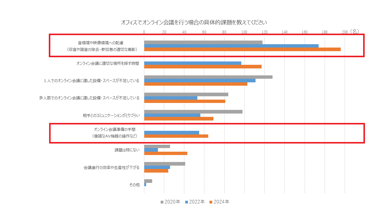 : オフィスでオンライン会議を行う場合の具体的課題