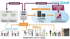 日経クロステック様掲載「東京建物本社オフィスの空調制御、温度ムラ解消に「AIの二重化」が必要だったワケ」