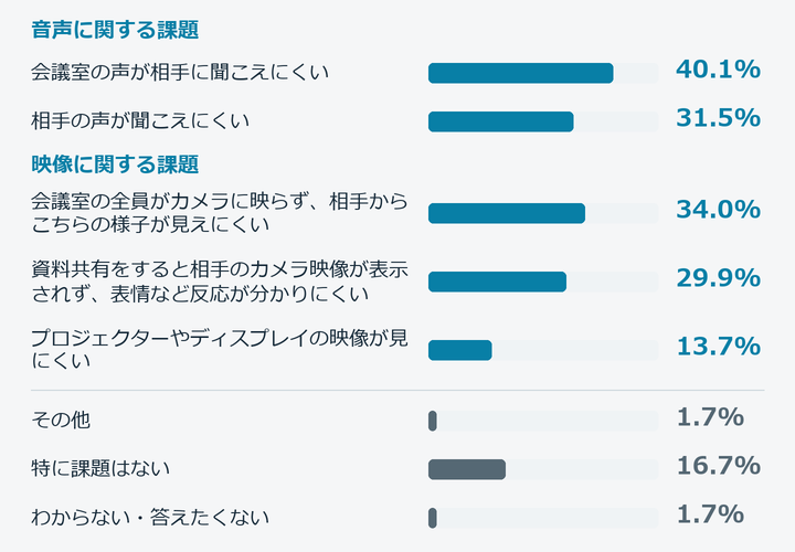 ICT機器の課題。会議室の声が相手に聞こえにくい40.1%、相手の声が聞こえにくい31.5%、会議室の全員がカメラに映らず相手からこちらの様子が見えにくい34.0%、資料共有時に相手のカメラ映像が表示されず表情など反応が分かりにくい29.9%、プロジェクターやディスプレイの映像が見にくい13.7%、その他1.7%、特に課題はない16.7%、わからない・答えたくない1.7%。