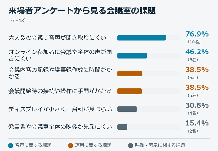 来場者アンケートから見る会議室の課題