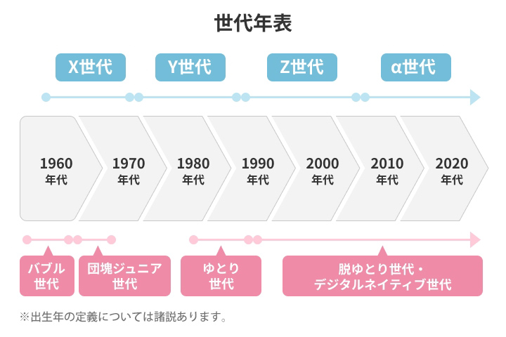 世代年表