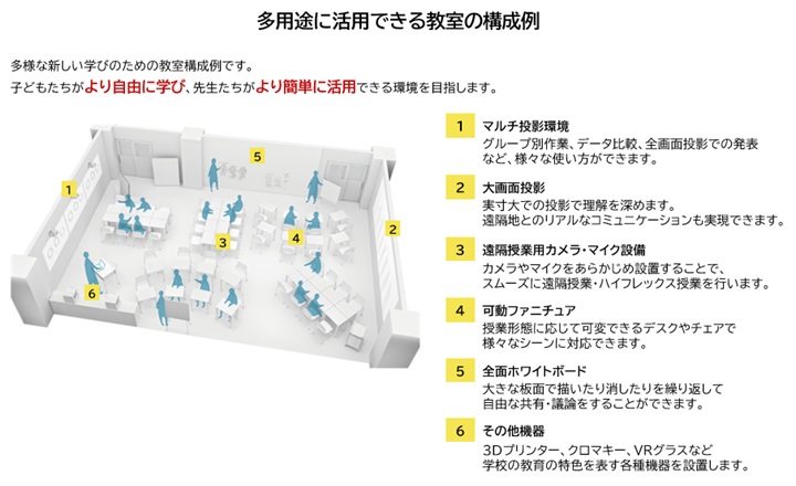 多用途に活用できる教室の構成例
