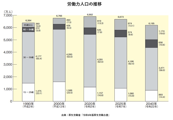 労働力人口の推移