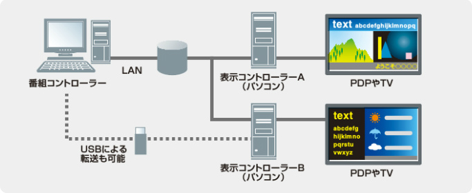 システム構成 連携オプション デジタルサイネージ 電子看板システム オフィス分野 内田洋行