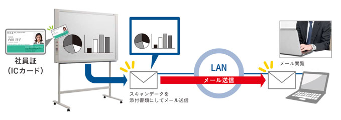 ネットワーク対応型電子ボード 書撮りくん メルボード オフィス分野 内田洋行