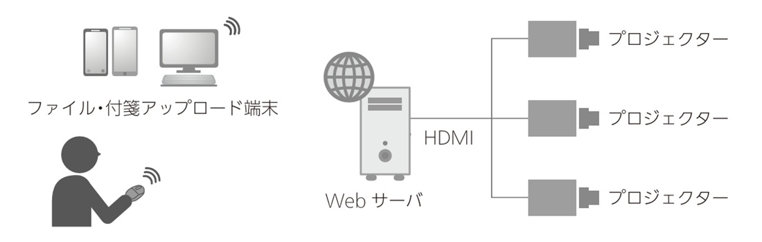 システム構成例