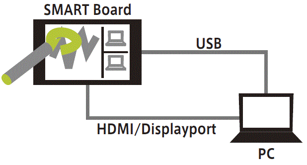 SMART Board機器構成例