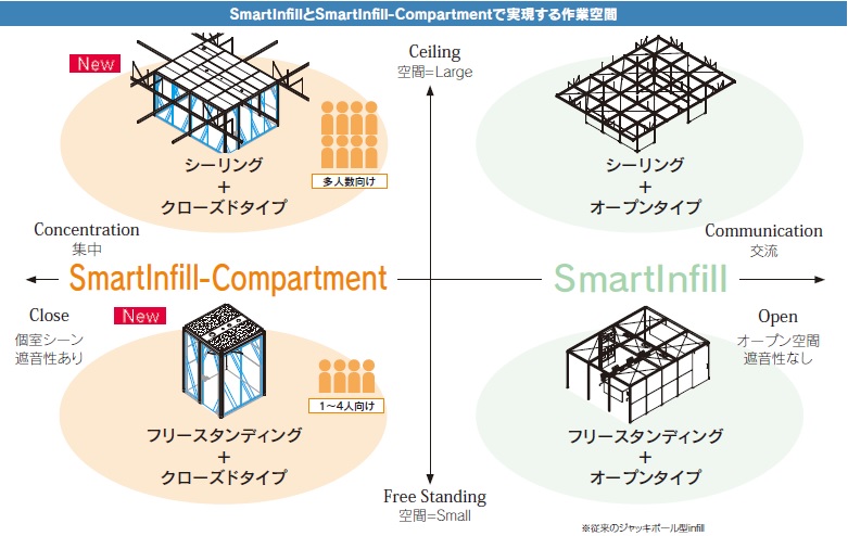 SmartInfillとSmartInfill-Compartmentで実現する作業空間