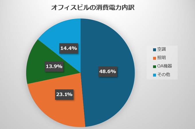 オフィスビルの消費電力内訳グラフ