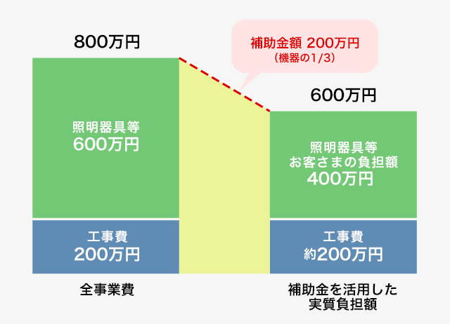 補助金の活用事例