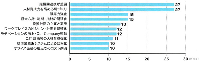 オフィスに求める経営者の関心事