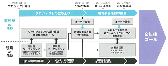 ワークスタイル検討プロセス（内田洋行新川第2オフィス移転：アクティブコモンズ第1フェーズ）