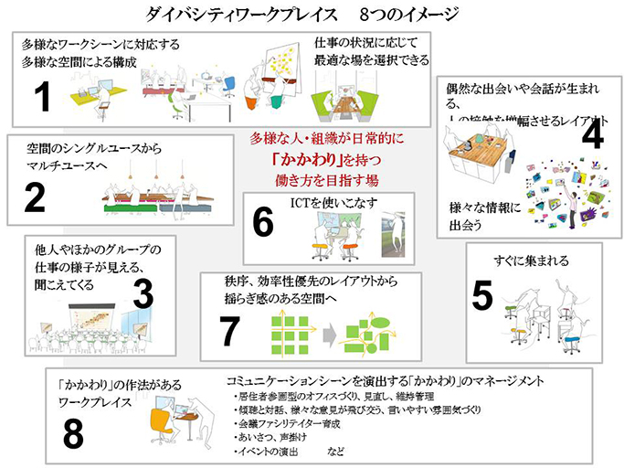ダイバシティワークプレイス &reg; 8つのイメージ