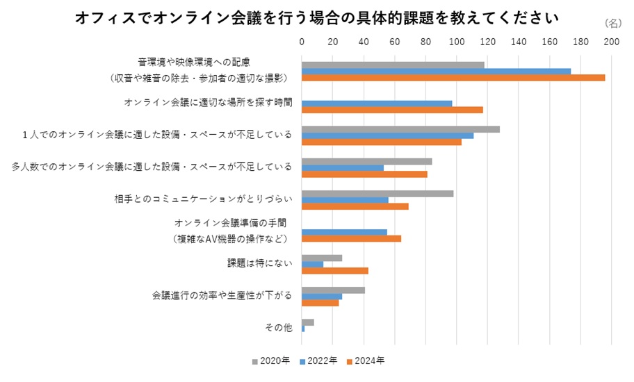 アンケート「オフィスでオンライン会議を行う場合の具体的課題」