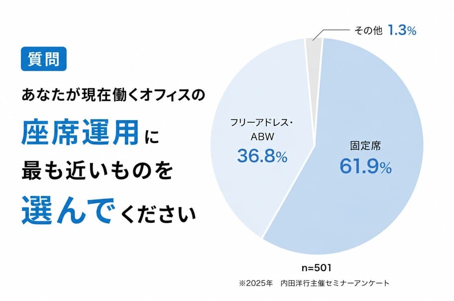 Q：あなたが現在働くオフィスの座席運用に最も近いものを選んでください