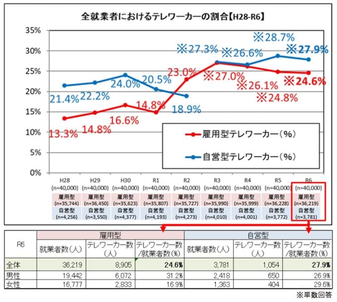 全就業者におけるテレワーカーの割合